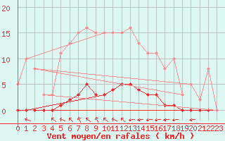 Courbe de la force du vent pour Guret (23)