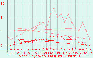 Courbe de la force du vent pour Douzy (08)