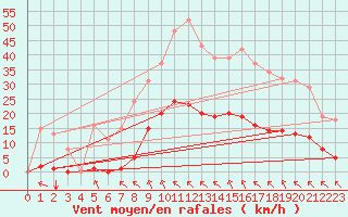 Courbe de la force du vent pour Saint-Amans (48)