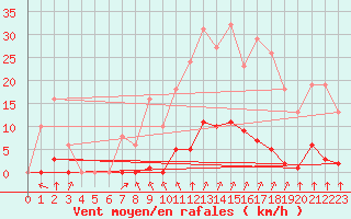 Courbe de la force du vent pour Villefontaine (38)