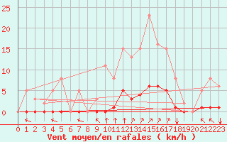 Courbe de la force du vent pour Woluwe-Saint-Pierre (Be)