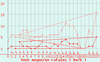 Courbe de la force du vent pour Villarzel (Sw)