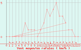 Courbe de la force du vent pour Douzy (08)