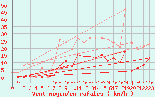 Courbe de la force du vent pour Saint-Amans (48)