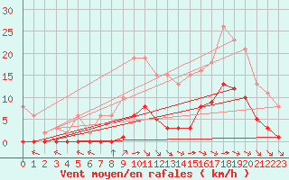 Courbe de la force du vent pour Saint-Amans (48)