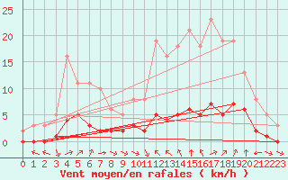 Courbe de la force du vent pour Sant Quint - La Boria (Esp)