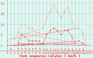 Courbe de la force du vent pour Corny-sur-Moselle (57)