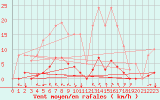 Courbe de la force du vent pour Aizenay (85)