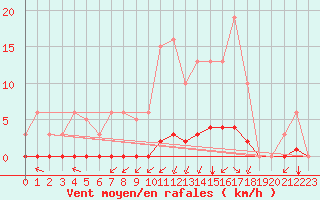Courbe de la force du vent pour Woluwe-Saint-Pierre (Be)