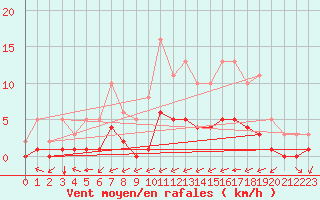 Courbe de la force du vent pour Carrion de Calatrava (Esp)