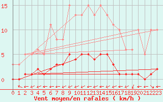 Courbe de la force du vent pour Douzy (08)