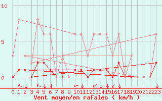 Courbe de la force du vent pour Sgur-le-Chteau (19)