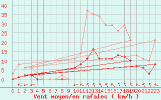 Courbe de la force du vent pour Sgur-le-Chteau (19)