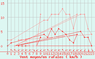 Courbe de la force du vent pour Jaunay-Clan / Futuroscope (86)