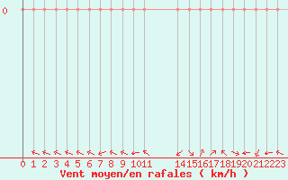 Courbe de la force du vent pour Douzy (08)