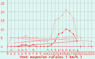 Courbe de la force du vent pour Luc-sur-Orbieu (11)