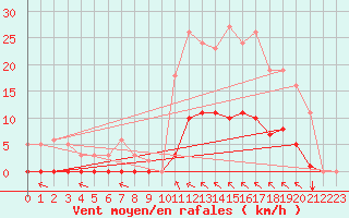 Courbe de la force du vent pour Saint-Vran (05)