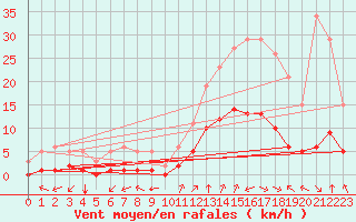 Courbe de la force du vent pour Aniane (34)