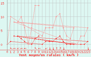 Courbe de la force du vent pour Sgur-le-Chteau (19)
