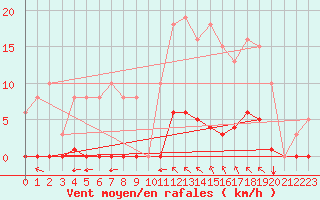 Courbe de la force du vent pour Saint-Vran (05)