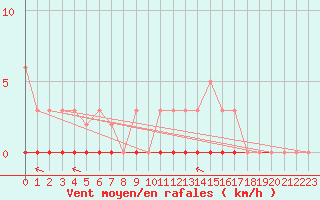 Courbe de la force du vent pour Trelly (50)