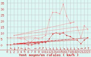 Courbe de la force du vent pour Saint-Saturnin-Ls-Avignon (84)