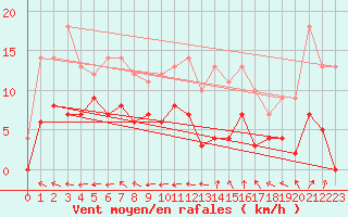 Courbe de la force du vent pour Dravagen