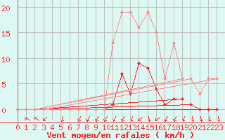 Courbe de la force du vent pour Lans-en-Vercors (38)