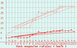 Courbe de la force du vent pour Saverdun (09)