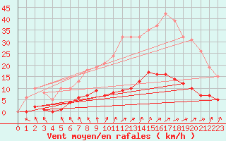 Courbe de la force du vent pour Frontenac (33)