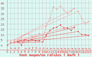 Courbe de la force du vent pour Hallhaaxaasen