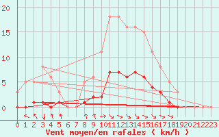 Courbe de la force du vent pour Blus (40)