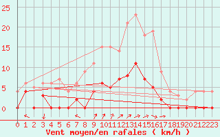 Courbe de la force du vent pour Aasele