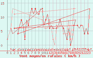 Courbe de la force du vent pour Torino / Caselle