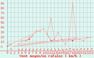 Courbe de la force du vent pour Gullholmen