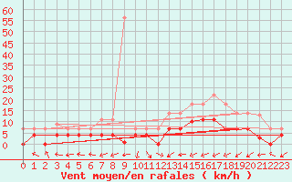 Courbe de la force du vent pour Reinosa