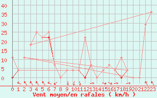 Courbe de la force du vent pour Hekkingen Fyr