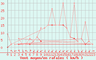 Courbe de la force du vent pour Adapazari