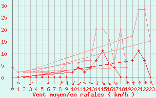 Courbe de la force du vent pour Beznau