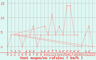 Courbe de la force du vent pour Kapfenberg-Flugfeld