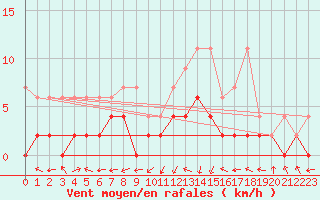 Courbe de la force du vent pour Wynau
