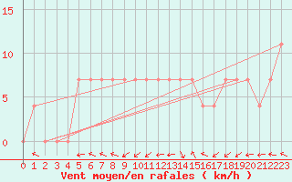 Courbe de la force du vent pour Sombor