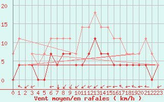 Courbe de la force du vent pour Malung A