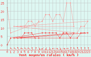 Courbe de la force du vent pour Kempten