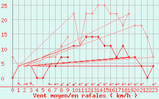 Courbe de la force du vent pour Arjeplog