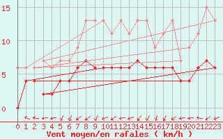 Courbe de la force du vent pour Oberriet / Kriessern