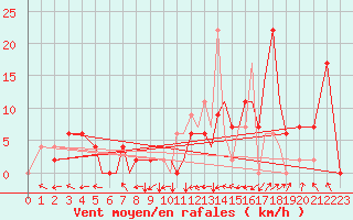 Courbe de la force du vent pour Salamanca / Matacan