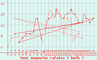 Courbe de la force du vent pour Bournemouth (UK)