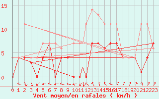 Courbe de la force du vent pour Madrid-Colmenar
