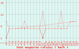 Courbe de la force du vent pour Kongsvinger